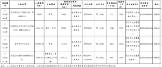 武汉4宗商服地块挂牌，4月30日拍卖！