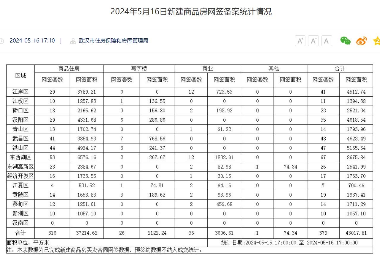 武汉买房哪些区域香？5月16日新房成交数据公示