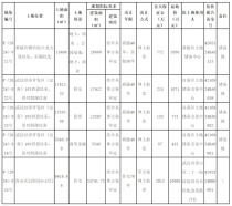 将于6月拍卖！武汉5宗地块挂牌！