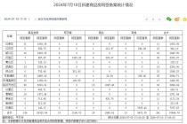 武汉买房哪些区域较热门？7月10日武汉新房成交数据公示！